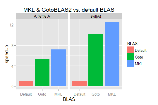 Speed Up R By Using A Different BLAS Implementation | F3lix